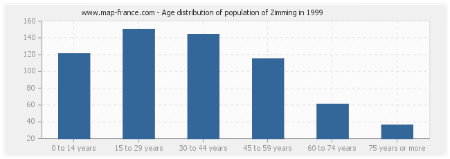 Age distribution of population of Zimming in 1999