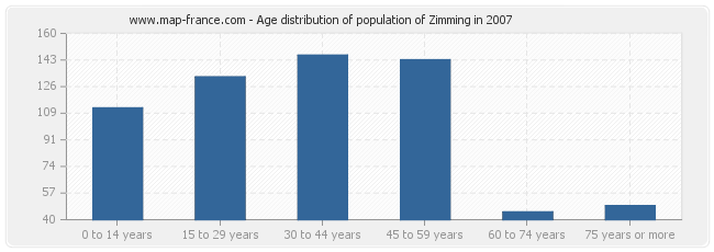 Age distribution of population of Zimming in 2007