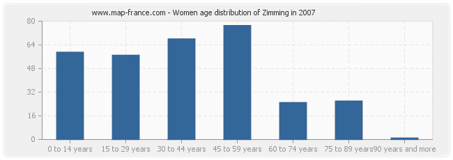 Women age distribution of Zimming in 2007