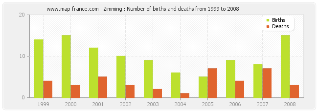 Zimming : Number of births and deaths from 1999 to 2008