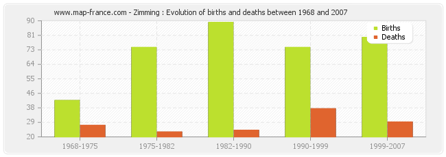 Zimming : Evolution of births and deaths between 1968 and 2007