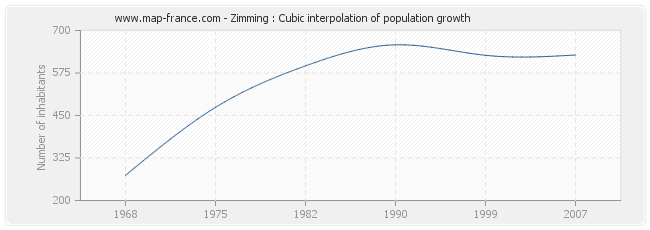 Zimming : Cubic interpolation of population growth