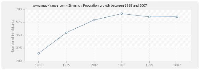 Population Zimming
