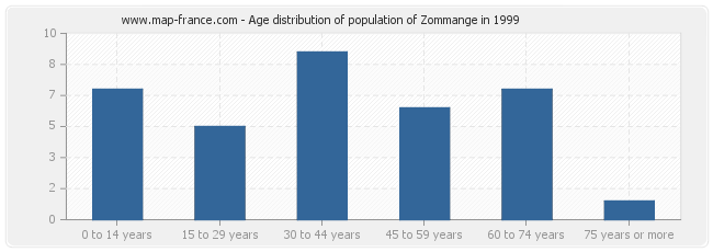 Age distribution of population of Zommange in 1999