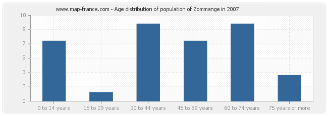 Age distribution of population of Zommange in 2007
