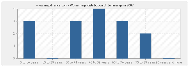 Women age distribution of Zommange in 2007