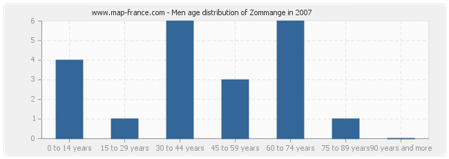 Men age distribution of Zommange in 2007