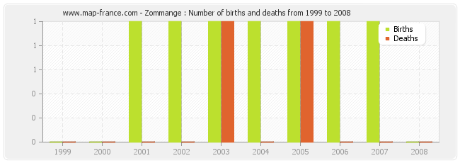 Zommange : Number of births and deaths from 1999 to 2008