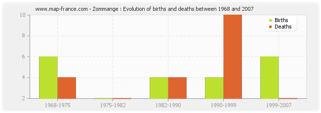 Zommange : Evolution of births and deaths between 1968 and 2007