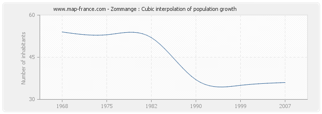 Zommange : Cubic interpolation of population growth