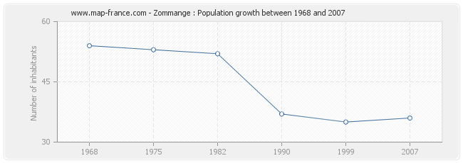 Population Zommange