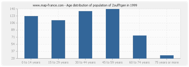 Age distribution of population of Zoufftgen in 1999