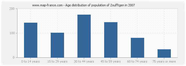 Age distribution of population of Zoufftgen in 2007