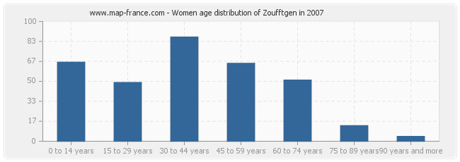 Women age distribution of Zoufftgen in 2007