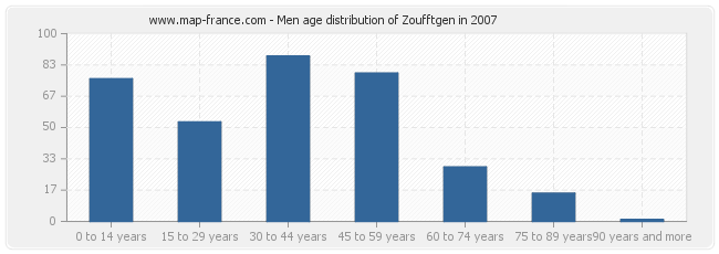 Men age distribution of Zoufftgen in 2007