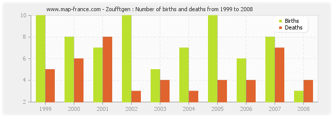 Zoufftgen : Number of births and deaths from 1999 to 2008