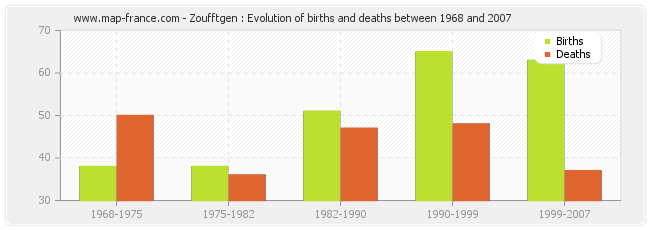 Zoufftgen : Evolution of births and deaths between 1968 and 2007