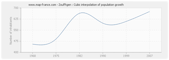 Zoufftgen : Cubic interpolation of population growth