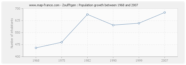 Population Zoufftgen