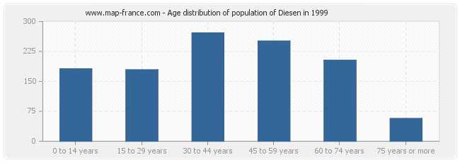 Age distribution of population of Diesen in 1999