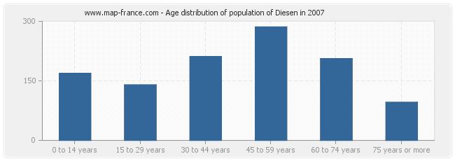 Age distribution of population of Diesen in 2007