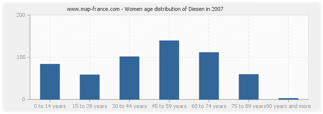 Women age distribution of Diesen in 2007