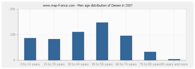 Men age distribution of Diesen in 2007