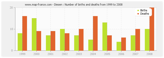 Diesen : Number of births and deaths from 1999 to 2008