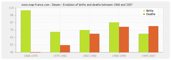 Diesen : Evolution of births and deaths between 1968 and 2007