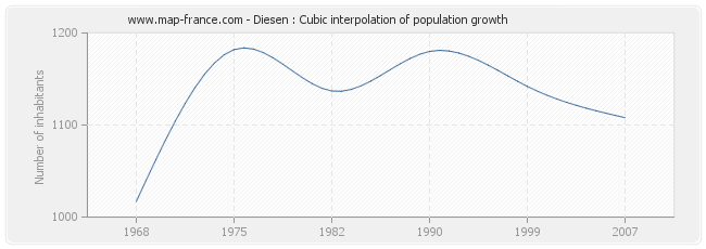Diesen : Cubic interpolation of population growth