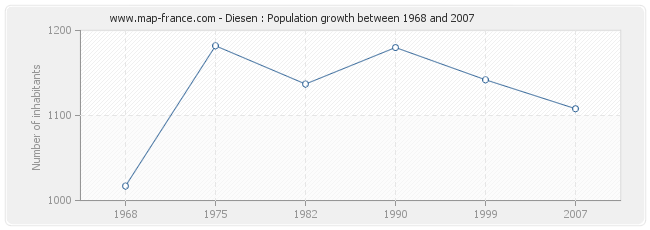 Population Diesen