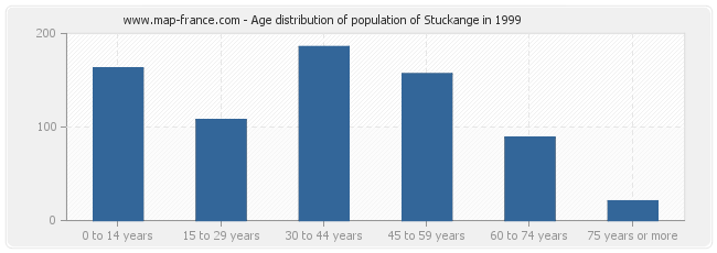 Age distribution of population of Stuckange in 1999