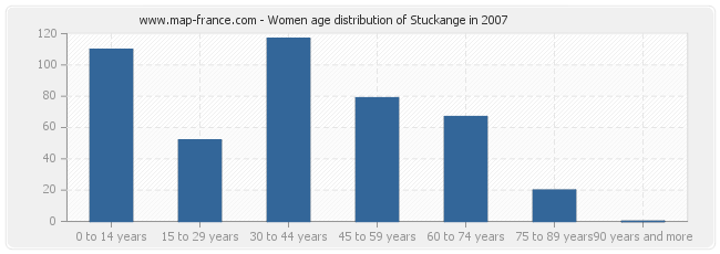 Women age distribution of Stuckange in 2007