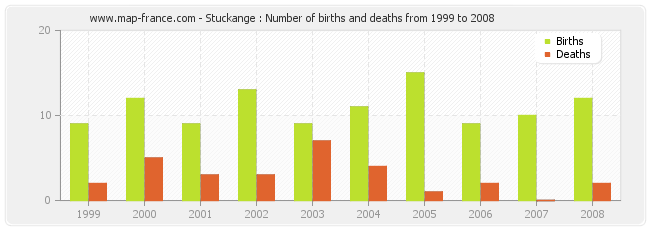 Stuckange : Number of births and deaths from 1999 to 2008