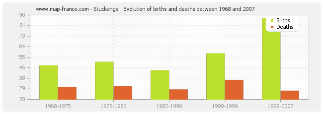 Stuckange : Evolution of births and deaths between 1968 and 2007