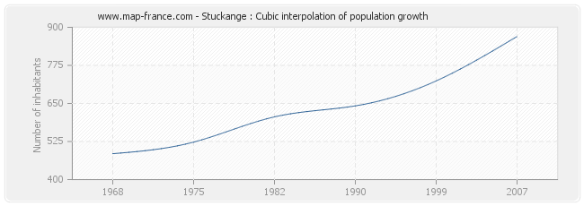 Stuckange : Cubic interpolation of population growth