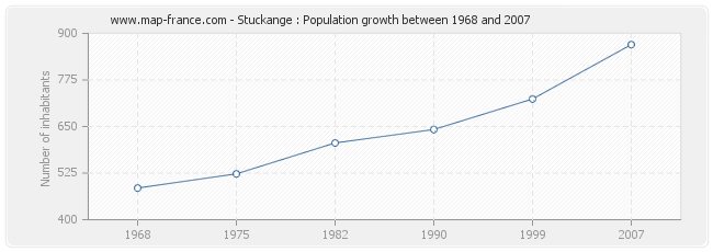 Population Stuckange