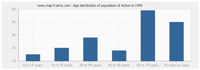 Age distribution of population of Achun in 1999