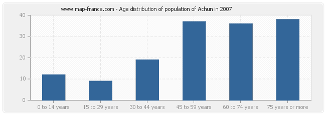 Age distribution of population of Achun in 2007