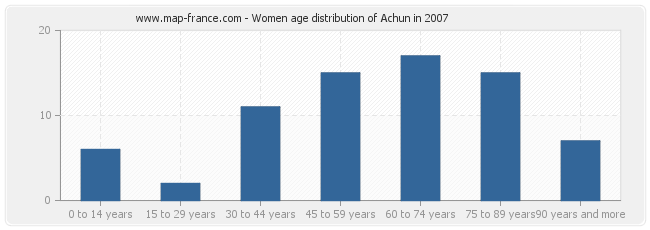 Women age distribution of Achun in 2007