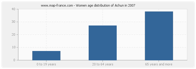 Women age distribution of Achun in 2007