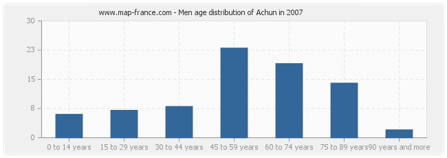 Men age distribution of Achun in 2007