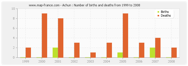 Achun : Number of births and deaths from 1999 to 2008
