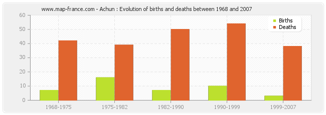 Achun : Evolution of births and deaths between 1968 and 2007