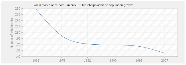 Achun : Cubic interpolation of population growth