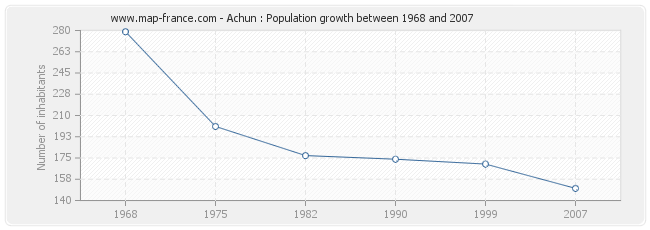 Population Achun