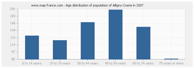 Age distribution of population of Alligny-Cosne in 2007