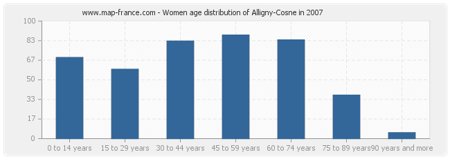 Women age distribution of Alligny-Cosne in 2007