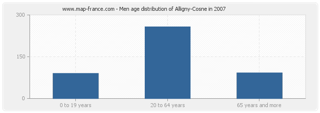 Men age distribution of Alligny-Cosne in 2007