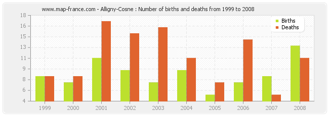 Alligny-Cosne : Number of births and deaths from 1999 to 2008